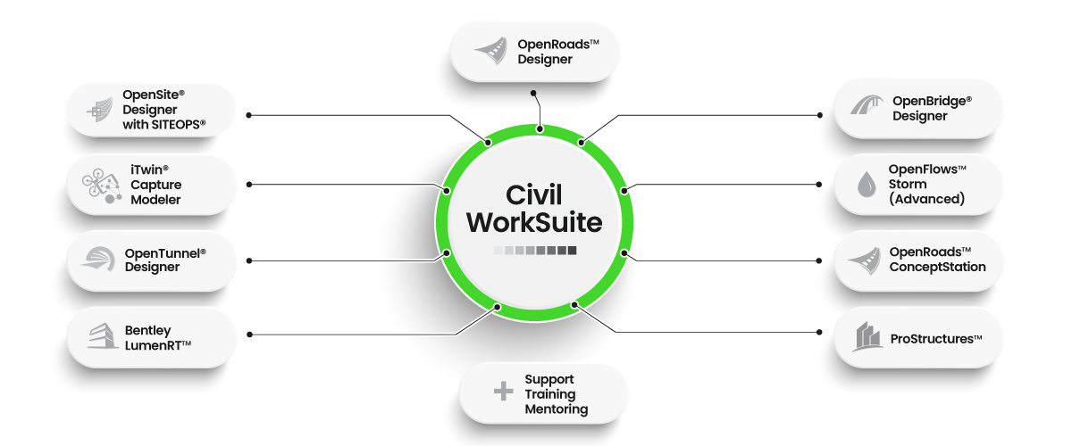 Diagram showing "Civil WorkSuite" at the center, connected to various civil infrastructure and multidiscipline design tools, along with support, training, and mentoring services.